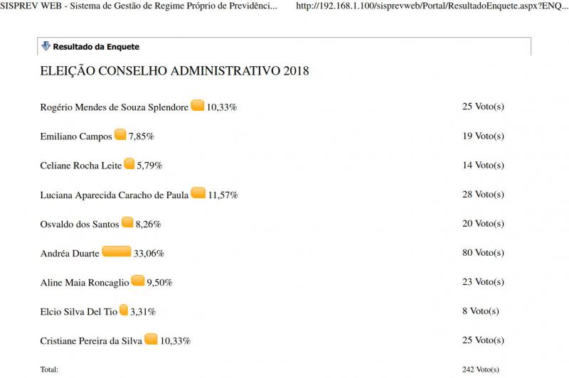 Resultado da Eleição Conselho Administrativo 2018