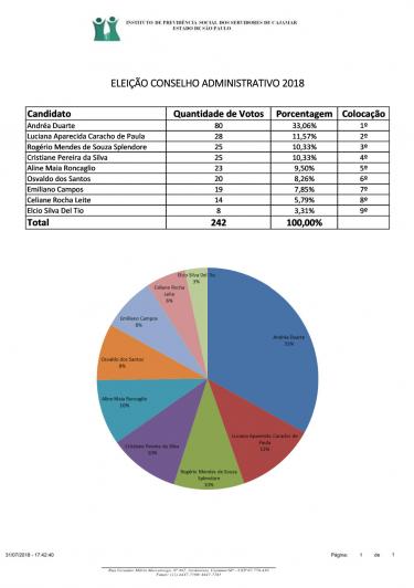 Resultado Eleição Conselho Administrativo 2018