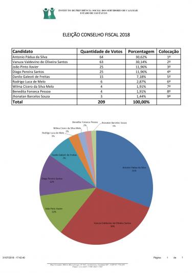 Resultado Eleição Conselho Fiscal 2018